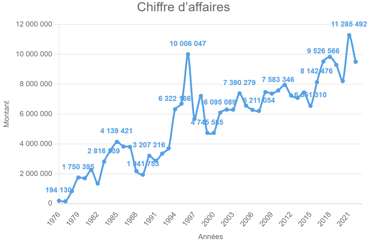 Chiffre d’affaires